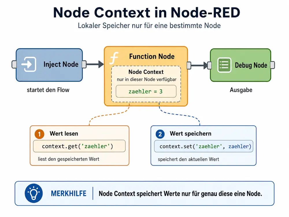 Schaubild zum Node Context in Node-RED: Werte werden lokal in einer Function Node gespeichert und mit context.get sowie context.set gelesen und geschrieben.