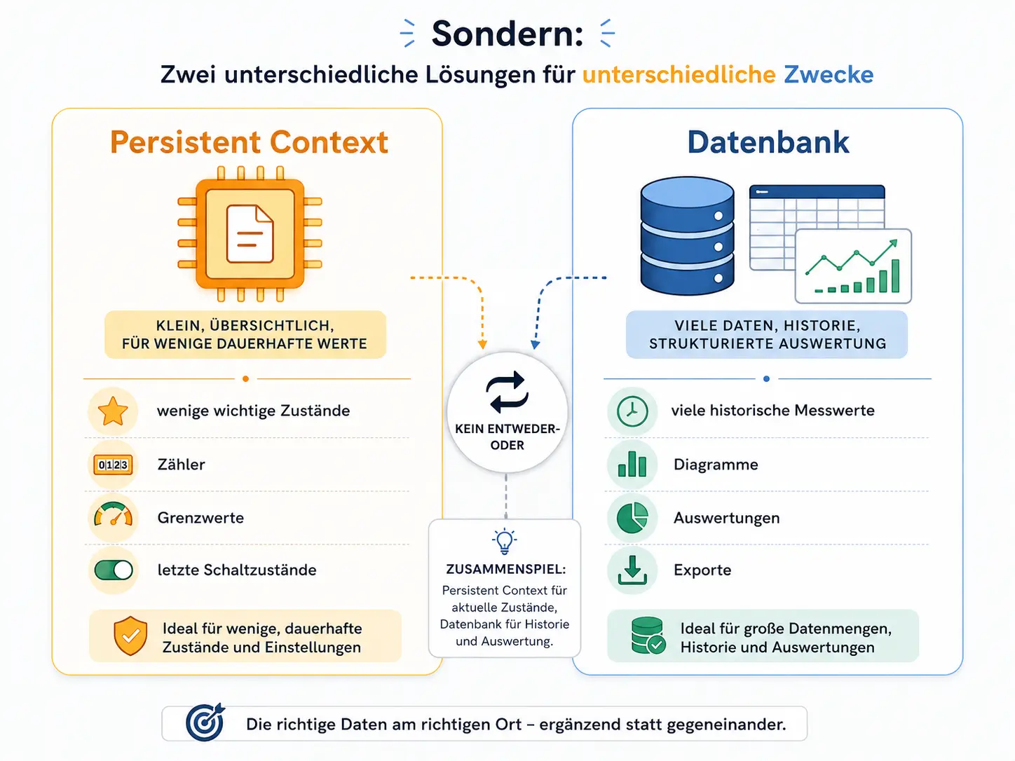 Schaubild zum Vergleich von Persistent Context und Datenbank in Node-RED mit Beispielen für wenige wichtige Zustände sowie viele historische Messwerte, Diagramme und Auswertungen.
