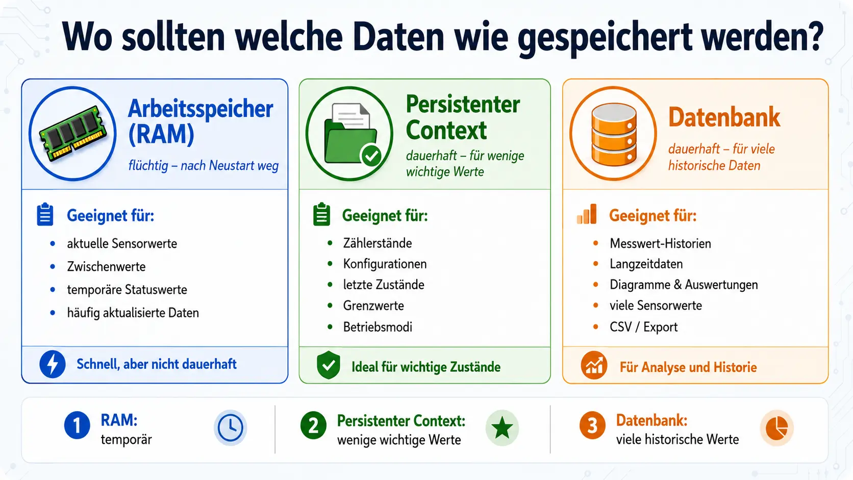Schaubild zum Vergleich von Arbeitsspeicher, persistentem Context und Datenbank in Node-RED mit Beispielen, welche Daten jeweils sinnvoll gespeichert werden sollten.