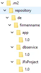 Verzeichnisstruktur der ezeugten Module im lokalen Maven Repository.