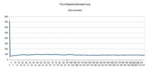 Bodenfeuchte Blumenerde