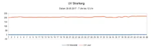 UV Strahlung vom 20.05.2017