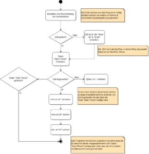 Ablaufdiagramm Projekt 