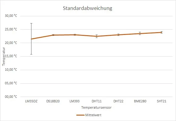 Fehlerbalkendiagramm der Standardabweichung