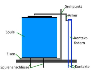 Aufbau eines normalen Relais mit einer Spule