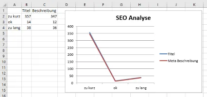 SEO Werte in einem Liniendiagramm