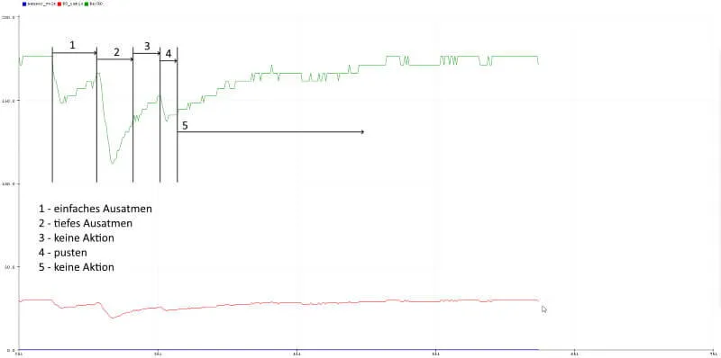 Messwerte der Atemluft, erfasst mit dem Gas Sensor MQ-9