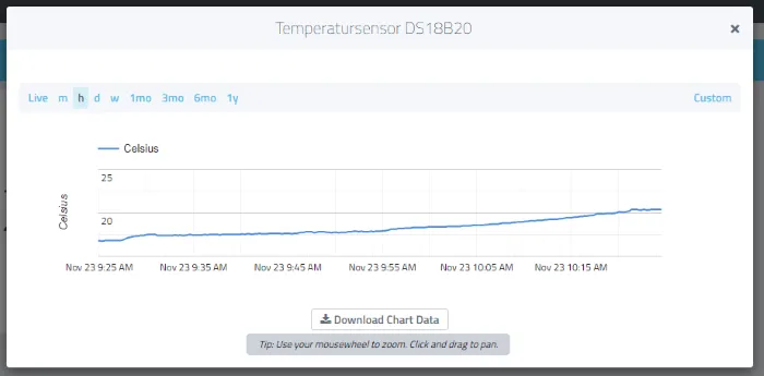 Cayenne - Daten des Sensors in einem Liniendiagramm