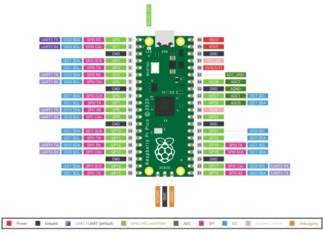 Pinout des Raspberry PI Pico