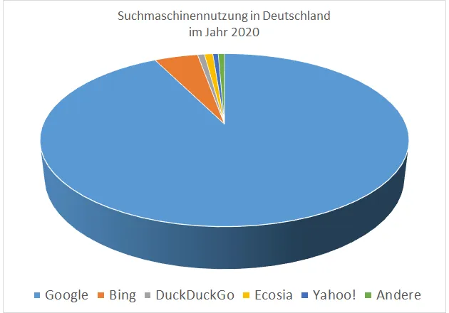 Suchmaschinennutzung in Deutschland im Jahr 2020 Suchmaschinennutzung in Deutschland im Jahr 2020