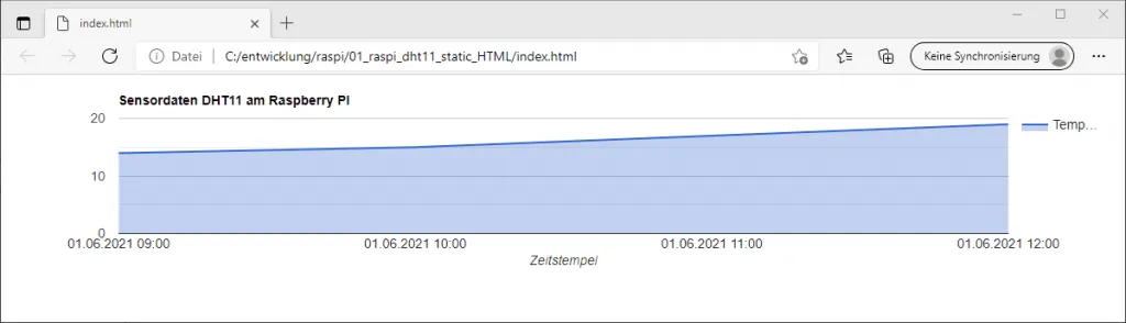 statische HTML Seite mit Google Chart