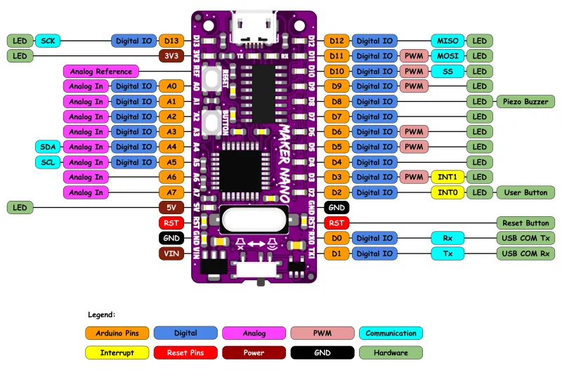 Pinout des Maker Nano von Cytron