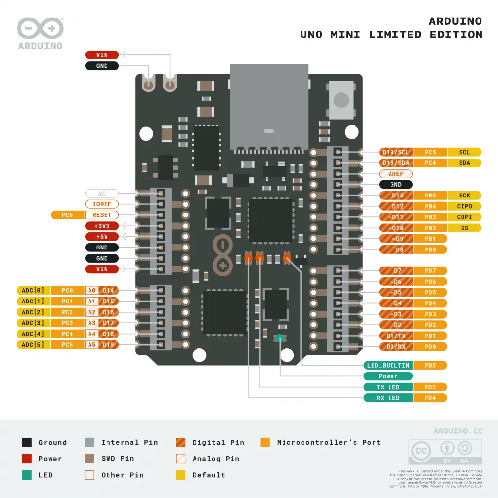 Pinout des Arduino UNO Mini LE