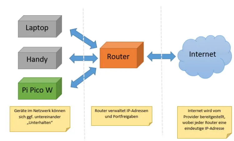 vereinfachter Aufbau der Kommunikation