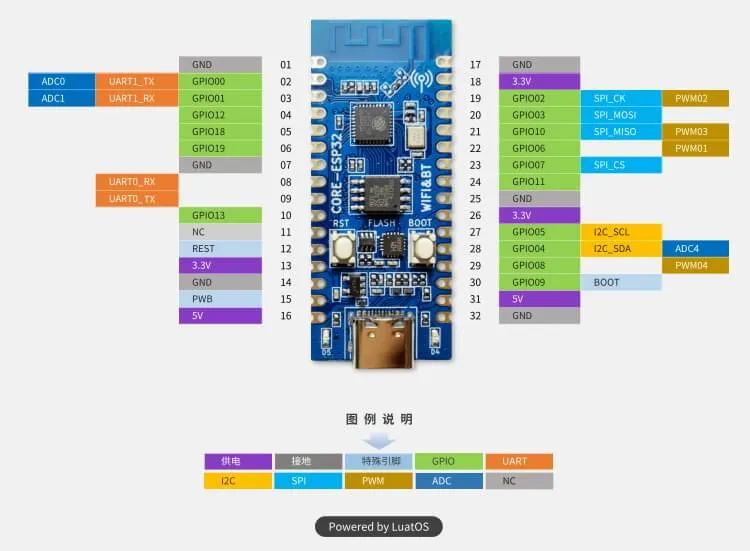 Pinout des ESP32-C3 von der Wikiseite https://wiki.luatos.com/chips/esp32c3/board.html