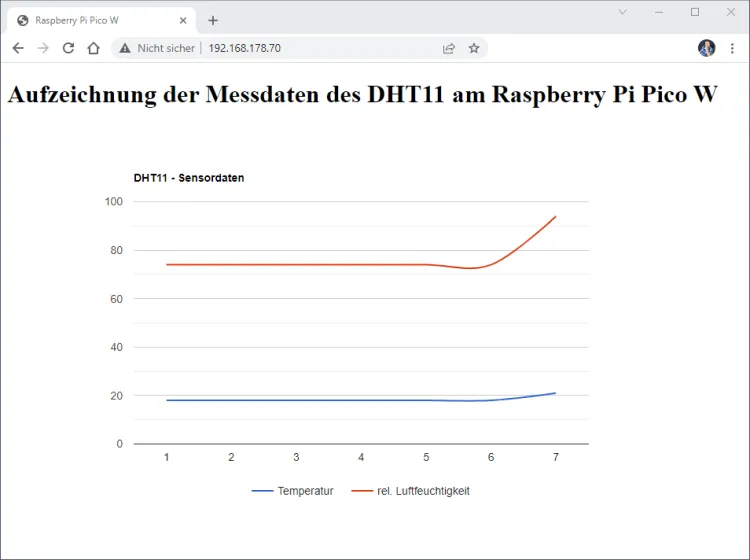 Webseite mit Messdaten vom DHT11 Sensor