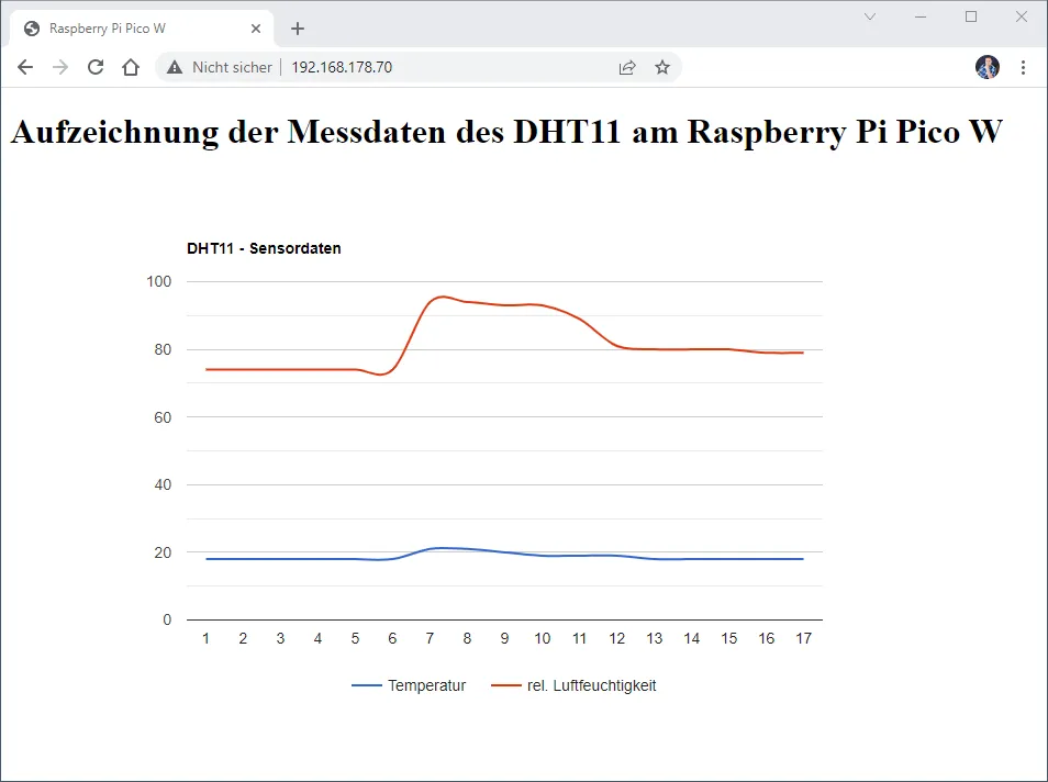 Pi Pico Diagramme visualisieren