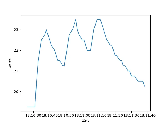 generiertes Liniendiagram von ChatGPT zum visualisieren von Sensordaten