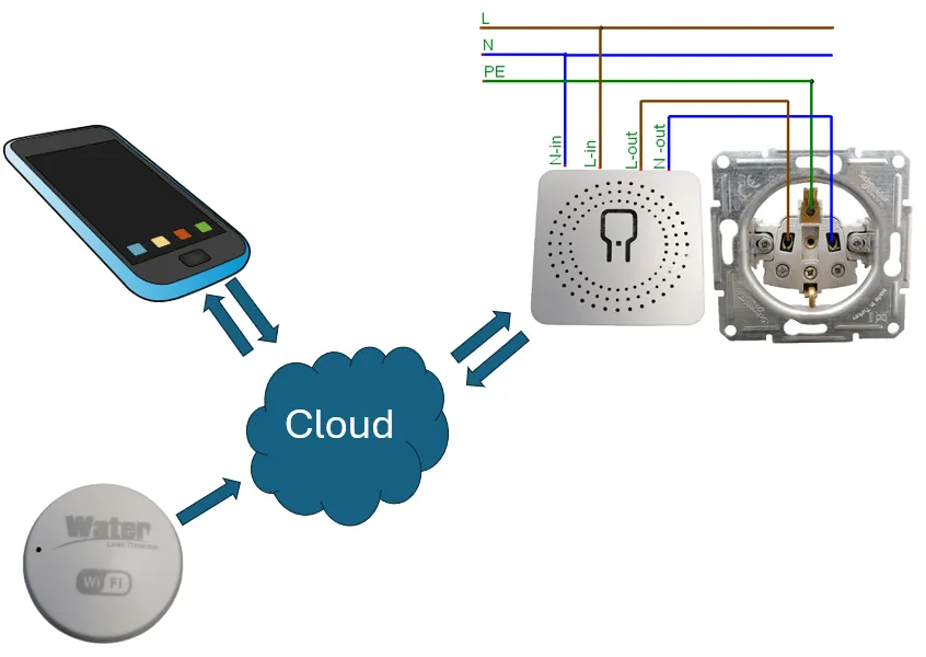 Schaubild einer kleiner Schaltung mit dem Tuya Wasserleck-Detektor und einem smarten Schalter
