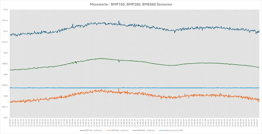 Darstellung der aufgezeichneten Messwerte