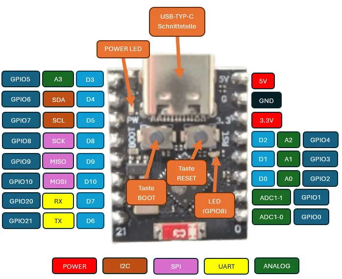 ESP32-C3 Pinout