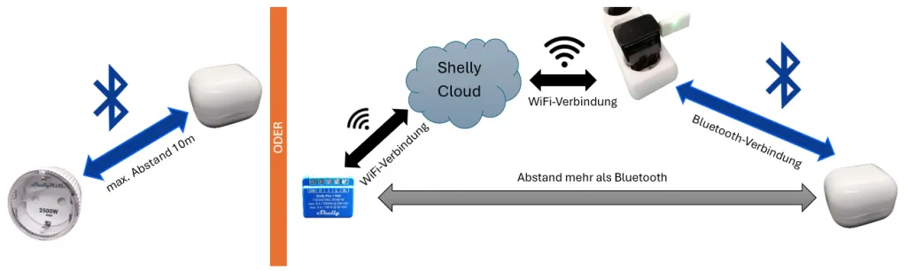 zwei Varianten zur Schaltung mit dem Shelly BLU Motion & einem Shelly Plug S
