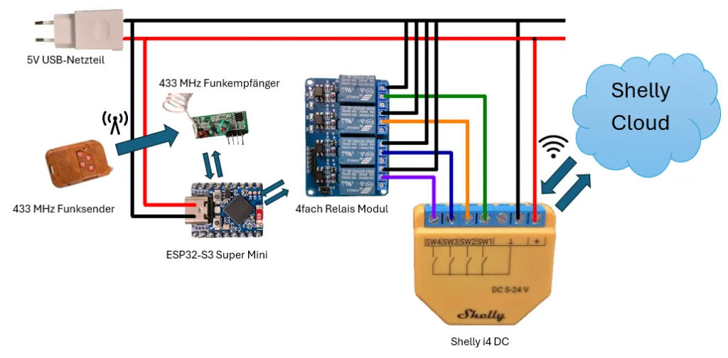 Schaltung - 433MHz Remotecontroll und Shelly i4 DC