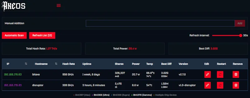 Bitcoin Swarm aus Bitaxe Gamma 601 und Disruptor Solo Miner