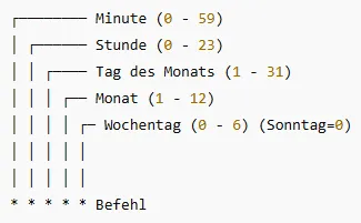 Aufbau eines CronJob-Patterns