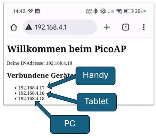 Webseite mit IP-Adressen von verbundenen Geräten