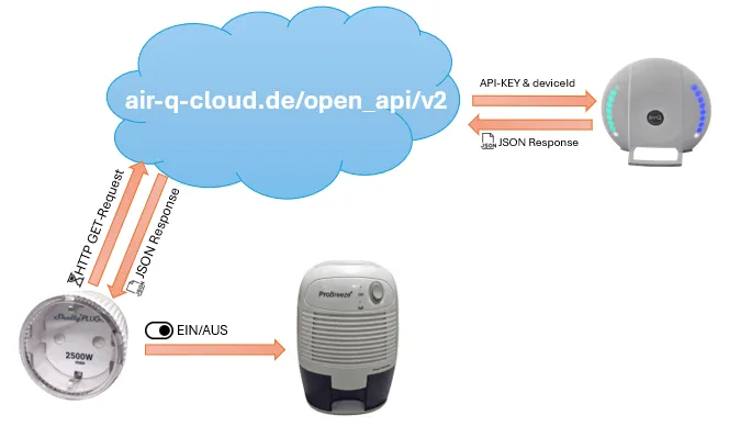 Ablauf - Abruf der Daten vom air-Q pro via API Schnittstelle