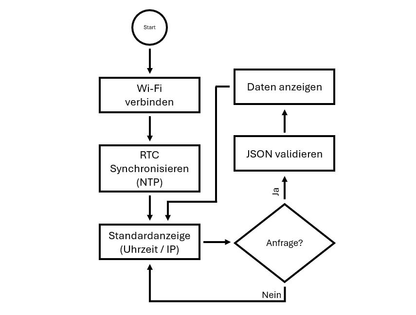 Ablauf - universelles Maker Display
