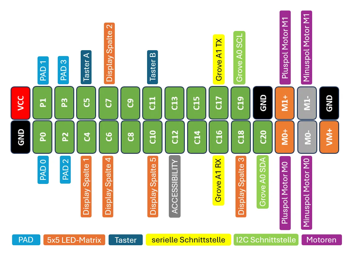 Calliope Mini 3 - Belegung der Pinleiste