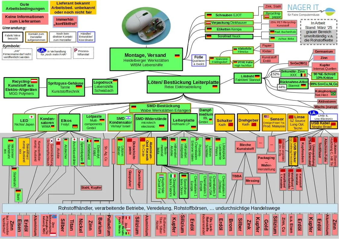 Lieferkette faire Computermaus Nager IT