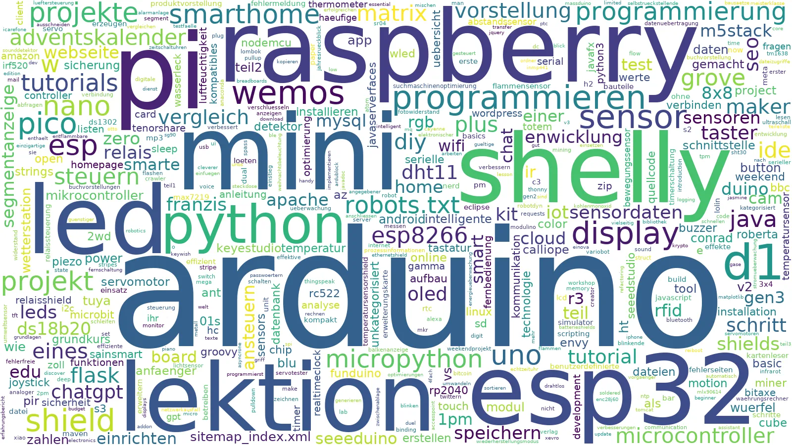 Wordcloud - ClaudeBot