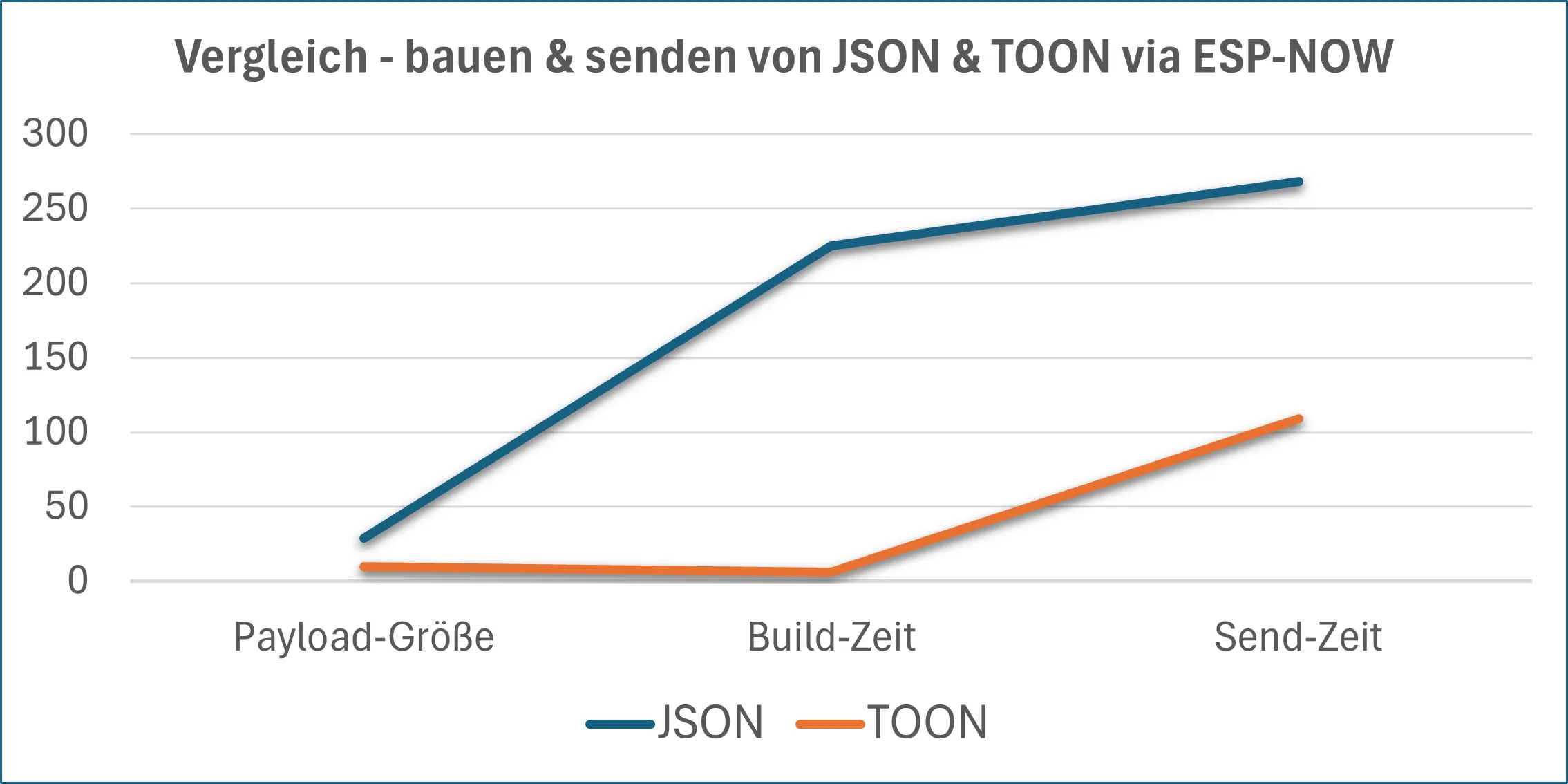 Vergleich - bauen und senden von JSON und TOON