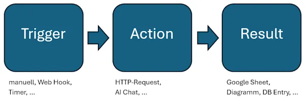 n8n - Ablauf - Workflow