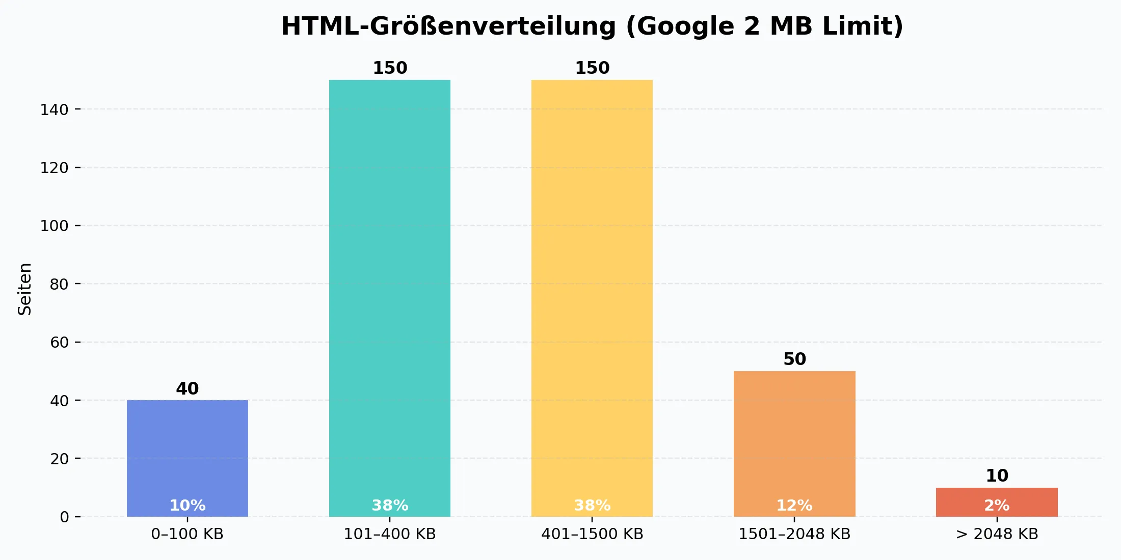 HTML-Größenverteilung (Google 2 MB Limit)