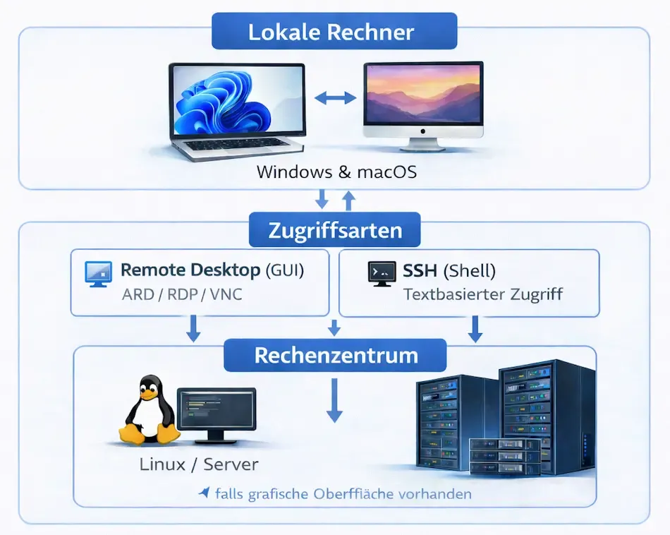Schaubild zum Remote-Desktop-Zugriff: Lokale Windows- und macOS-Rechner greifen über Remote Desktop (GUI) oder SSH (Shell) auf Server im Rechenzentrum zu.