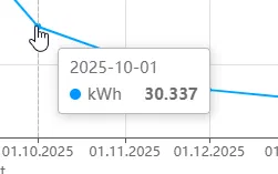 Daten im Popup Fenster im Diagramm
